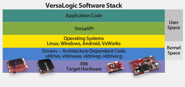chart showing VersaLogic software stack